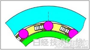 图3：松开离合器的状态。在弹簧的作用下，保持架使滚柱位于圆顶的最高点。