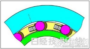 图4：踩下离合器的状态。向左旋转保持器时，滚柱会向圆顶较低位置移动，进入由内轮与外轮相夹而成的楔形空间